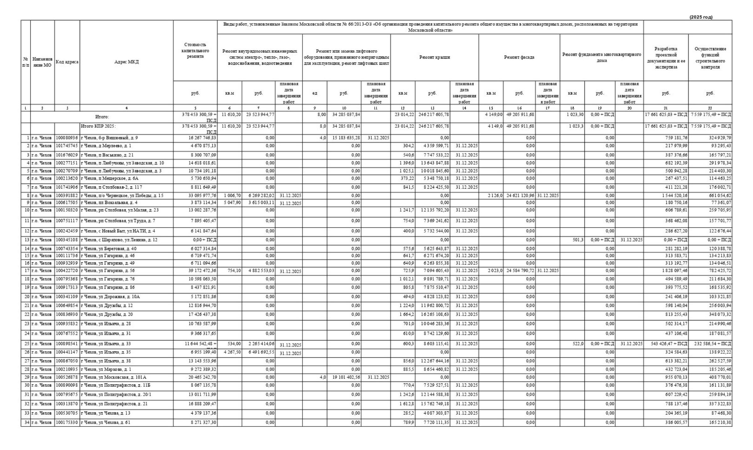 В Чехове опубликовали список домов, которые должны отремонтировать за 2023  – 2025 годы