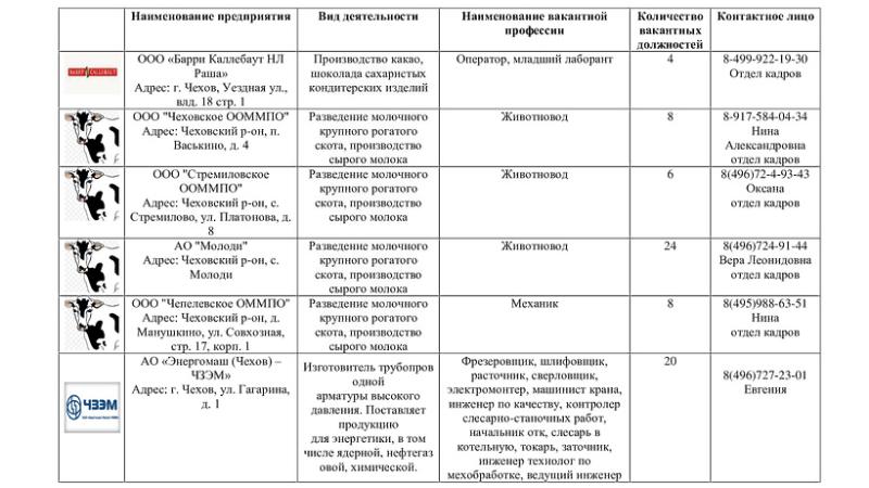 Около 200 «горячих» вакансий открыто на предприятиях городского округа