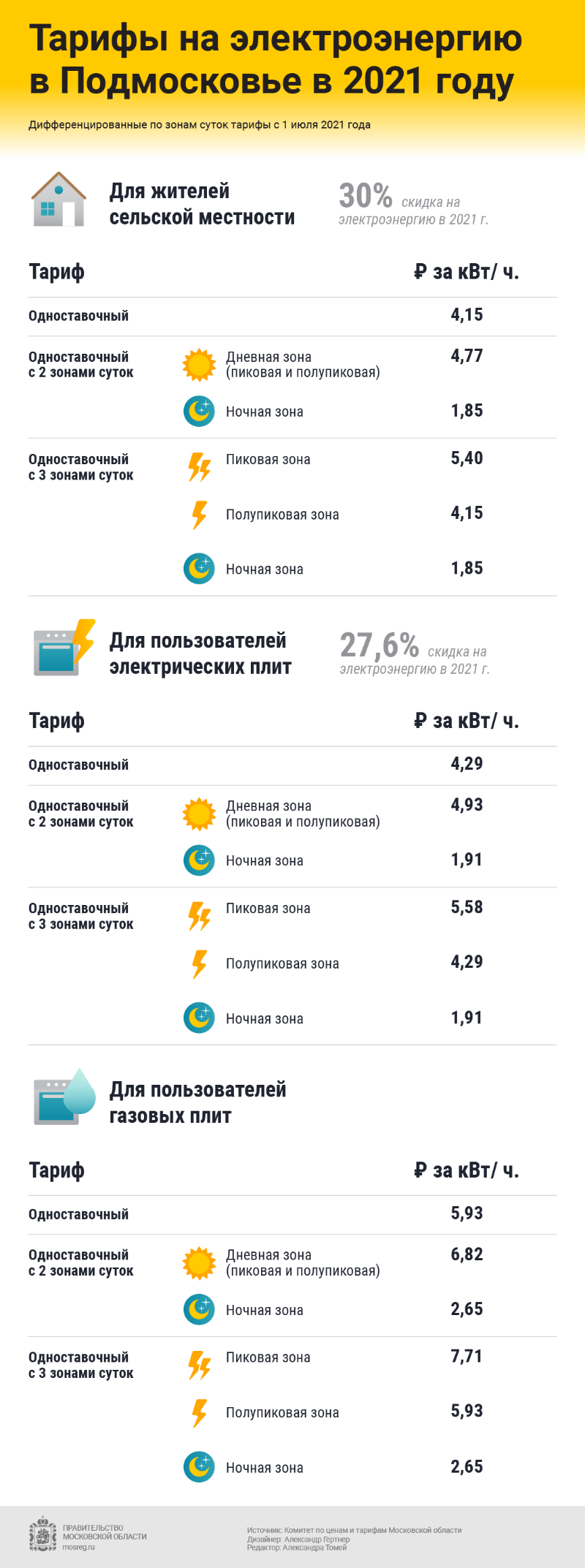 Электричество подорожает для жителей Подмосковья уже на этой неделе