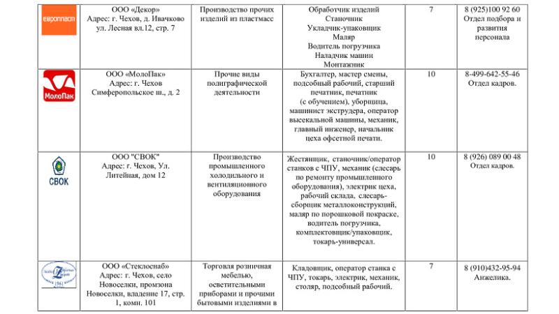 Около 200 «горячих» вакансий открыто на предприятиях городского округа