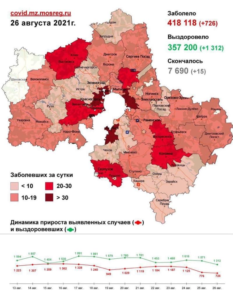 Четыре жителя Чехова зацепили «корону» за сутки, в Подмосковье – 726 |  26.08.2021 | Чехов - БезФормата