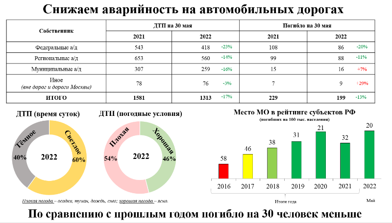Снижение смертности зафиксировали на дорогах Московской области