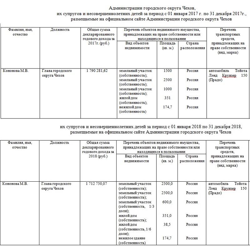 Доходы глав районов