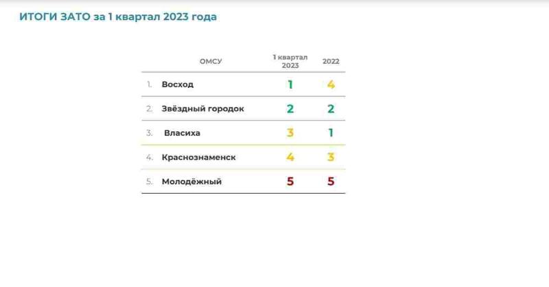 Третьем квартале 2023 года