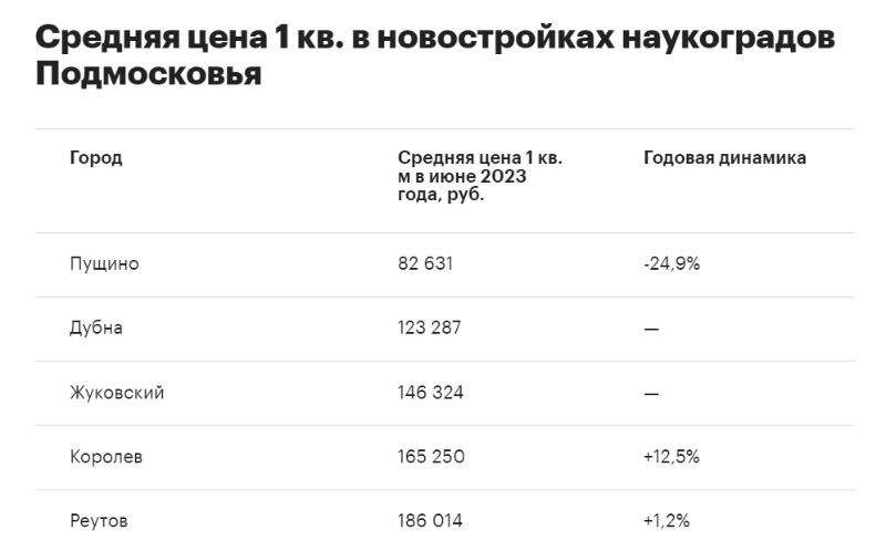Рейтинг городов Подмосковья по стоимости квартир.