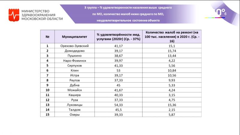 Московское областное здравоохранение