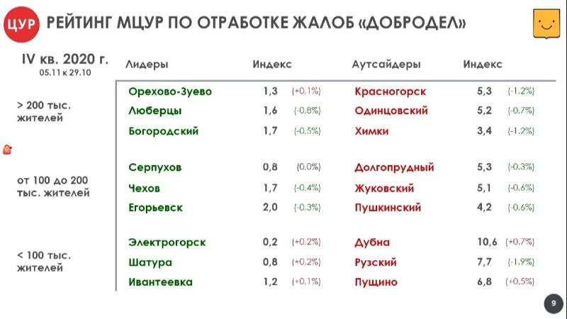 Прогнозы в чехове на неделю