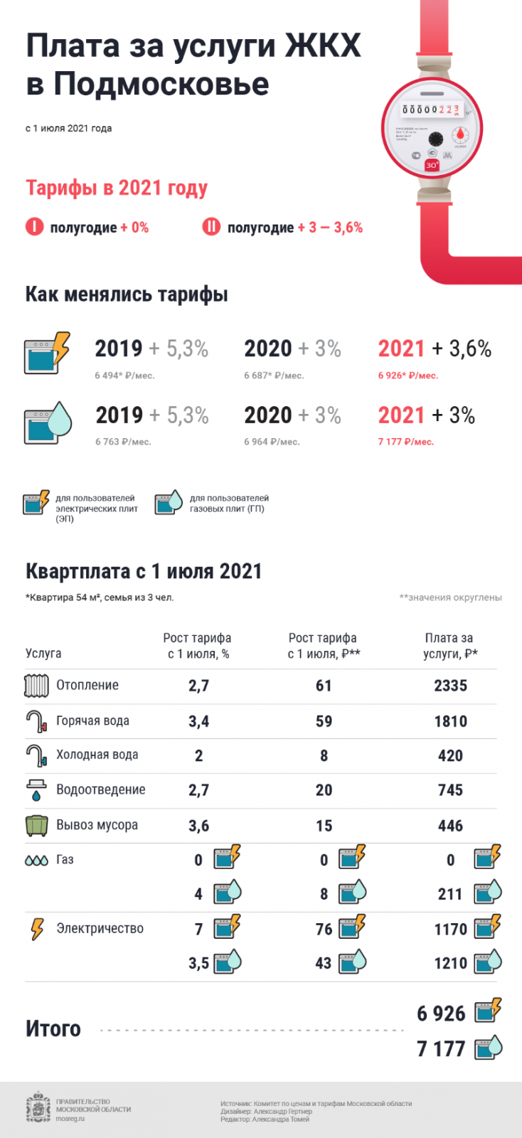 Тарифы за коммуналку в Подмосковье подскочат уже завтра | 30.06.2021 |  Чехов - БезФормата